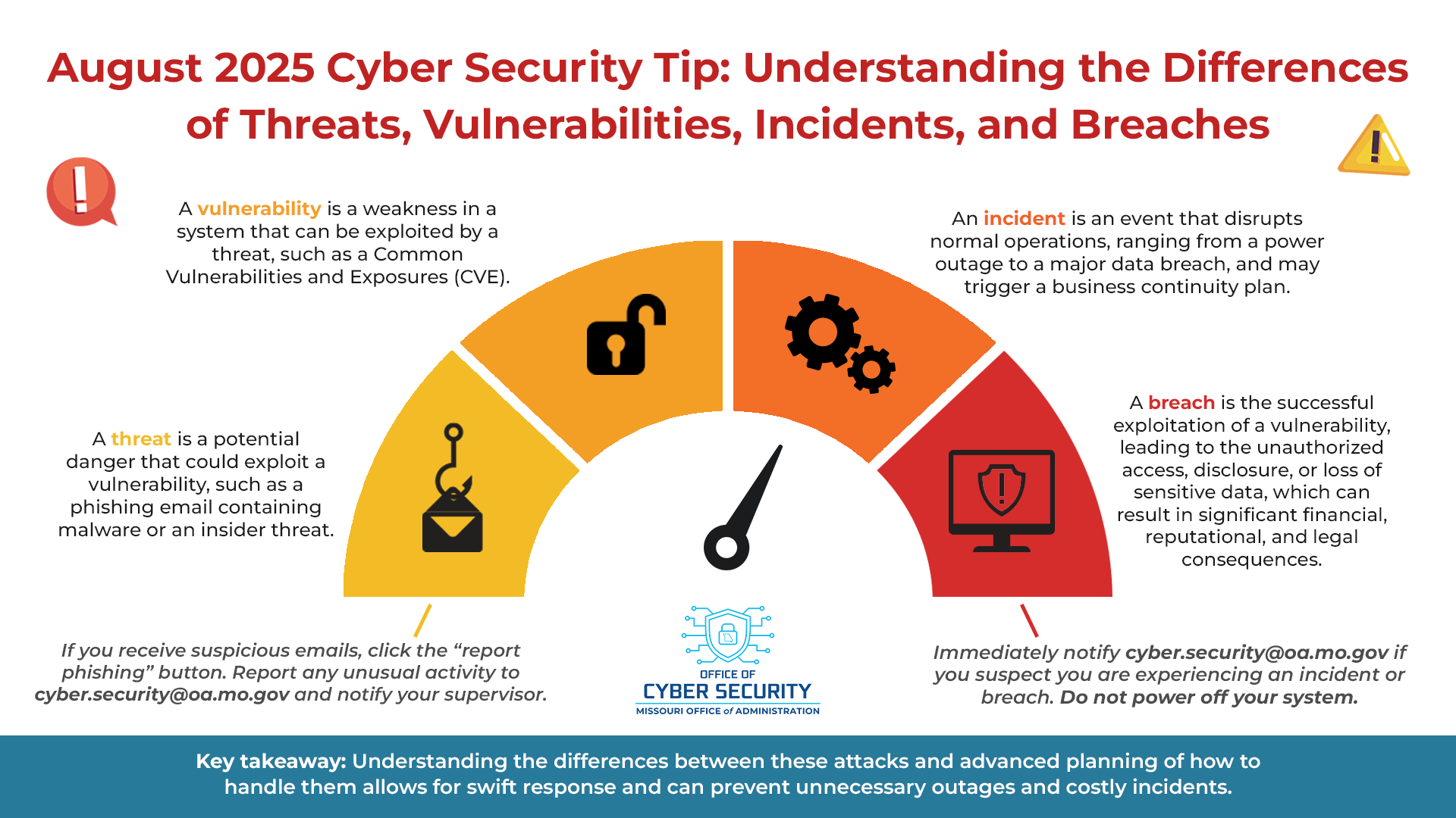 August 2025 Cyber Security Tip: Understanding the Differences of Threats, Vulnerabilities, Incidents, and Breaches